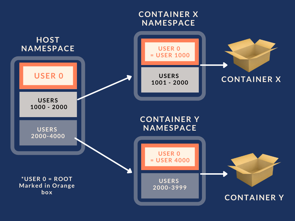 Rootless containers with Podman: The basics