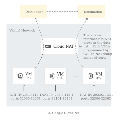 Enable Internet access in a Private Network (GCP)
