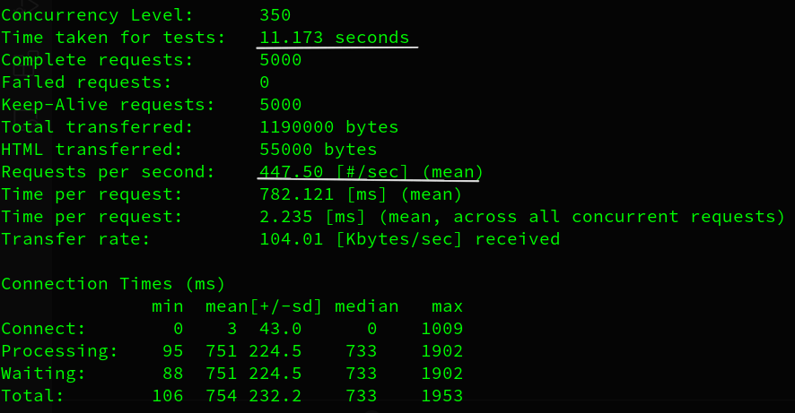 Bench-marking RESTful APIs