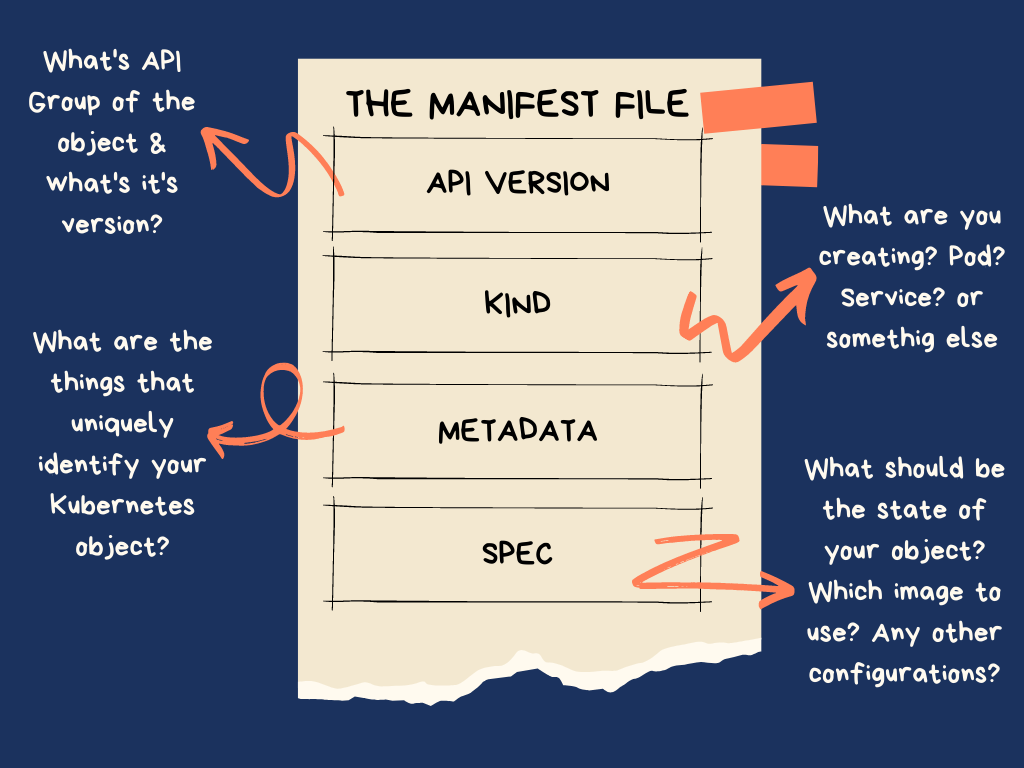 Part II: "Manifest"ing a Kubernetes Pod