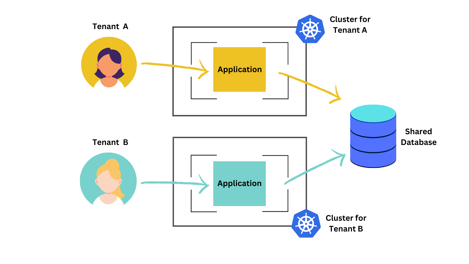 Part I: Multi-Tenant Architectures and Vclusters.