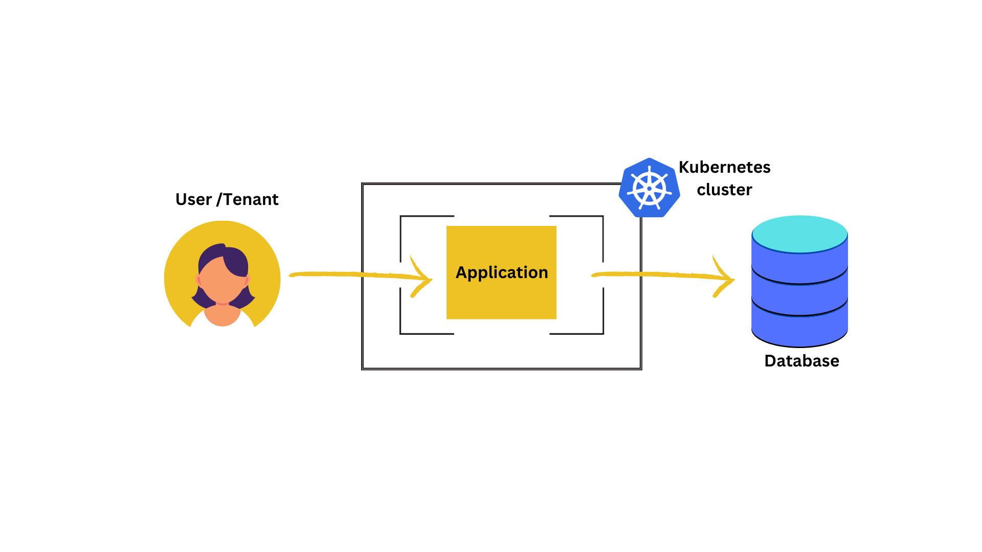 Part I: Multi-Tenant Architectures and Vclusters.