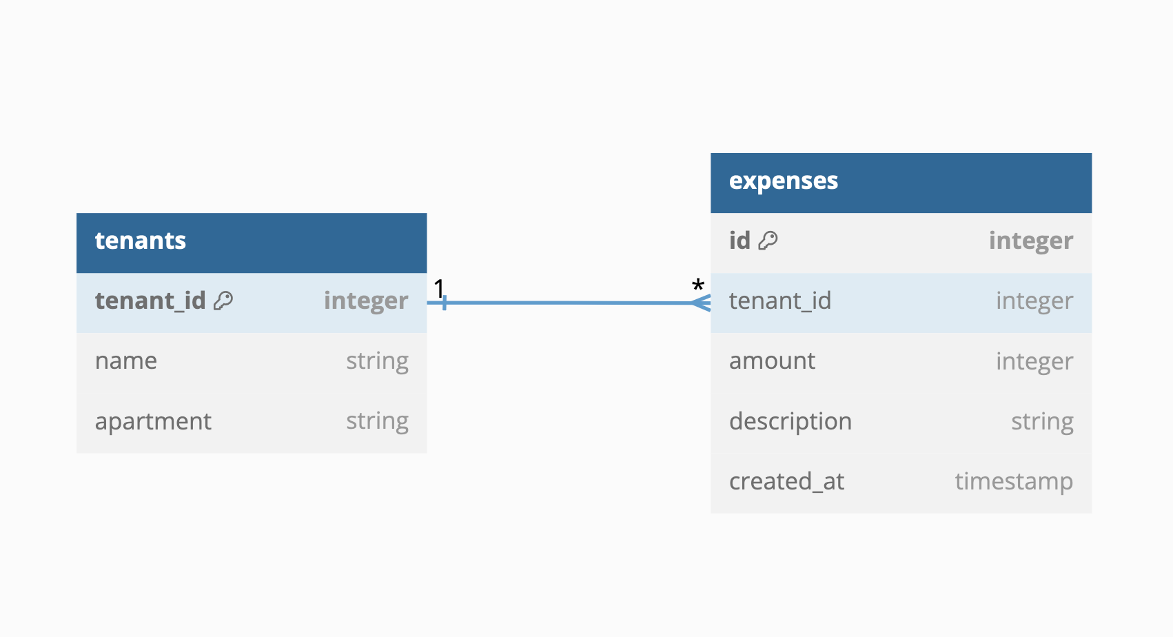 Part I: Multi-Tenant Architectures and Vclusters.