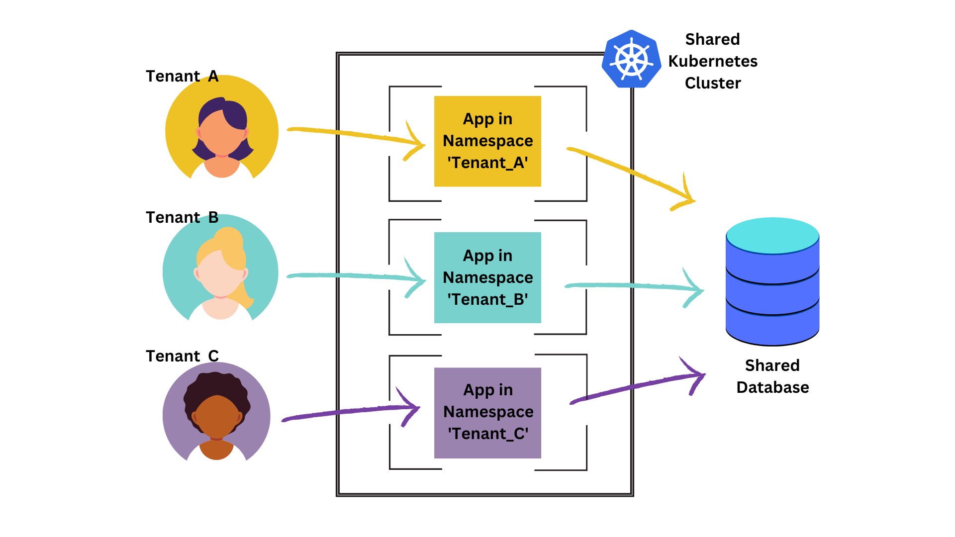 Part I: Multi-Tenant Architectures and Vclusters.