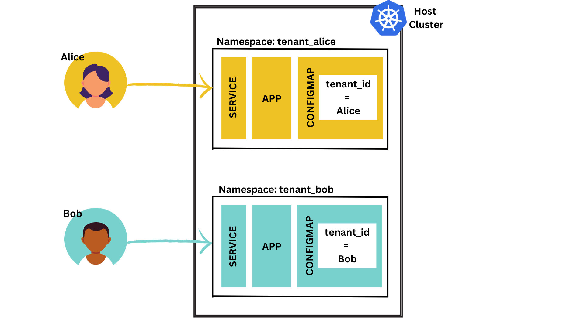 Part II : Warming up to Virtual Clusters.