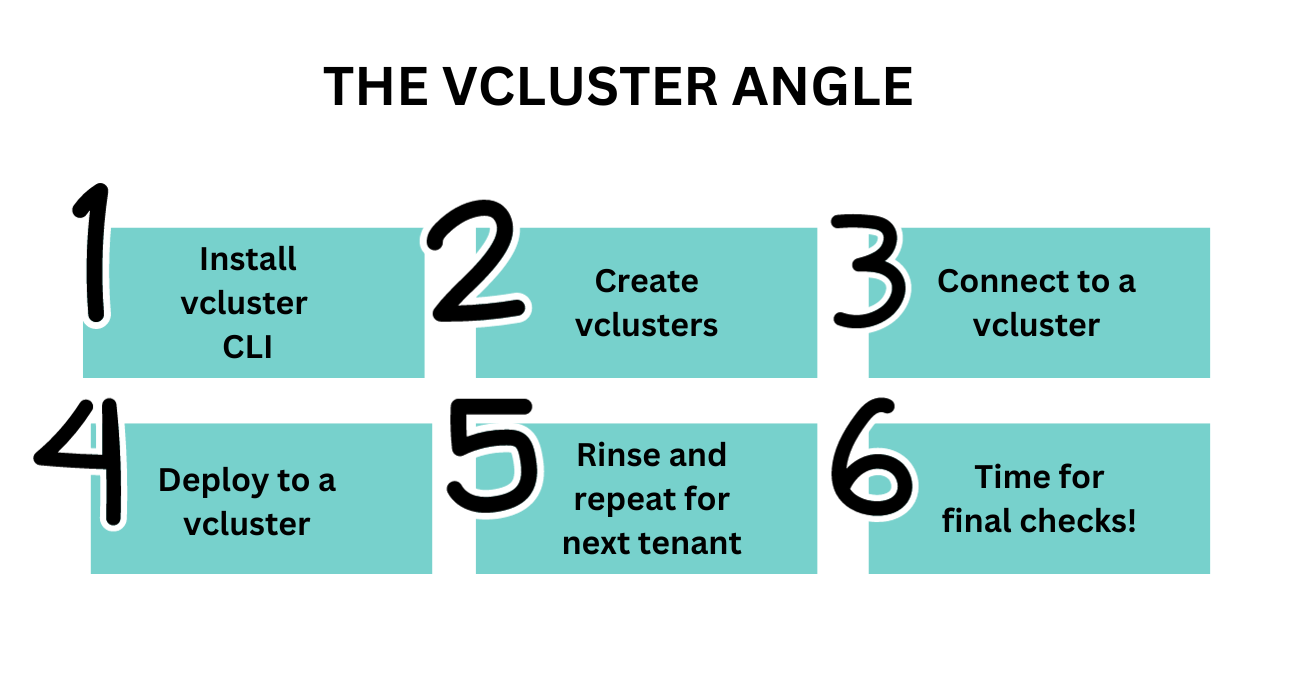 Part II : Warming up to Virtual Clusters.