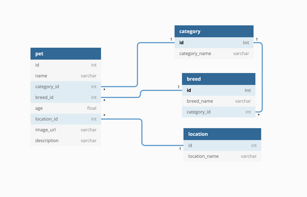 Database Schema Design