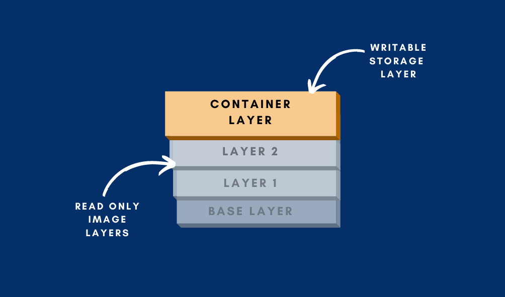 Part III Storage, the Docker Way